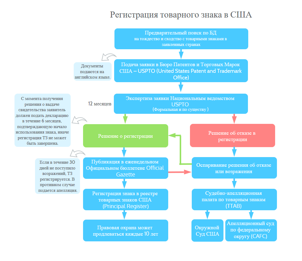 Процесс регистрации товарного знака в США